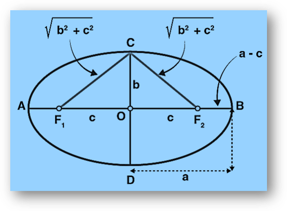 Ellipse Equation
