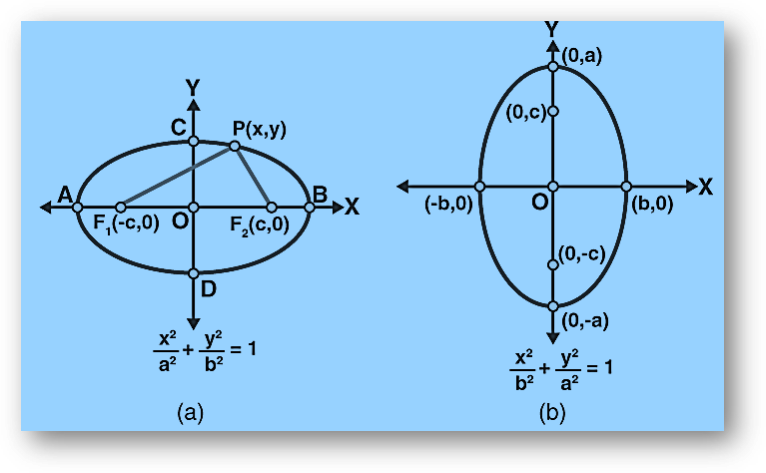 Ellipse- Standard Equation