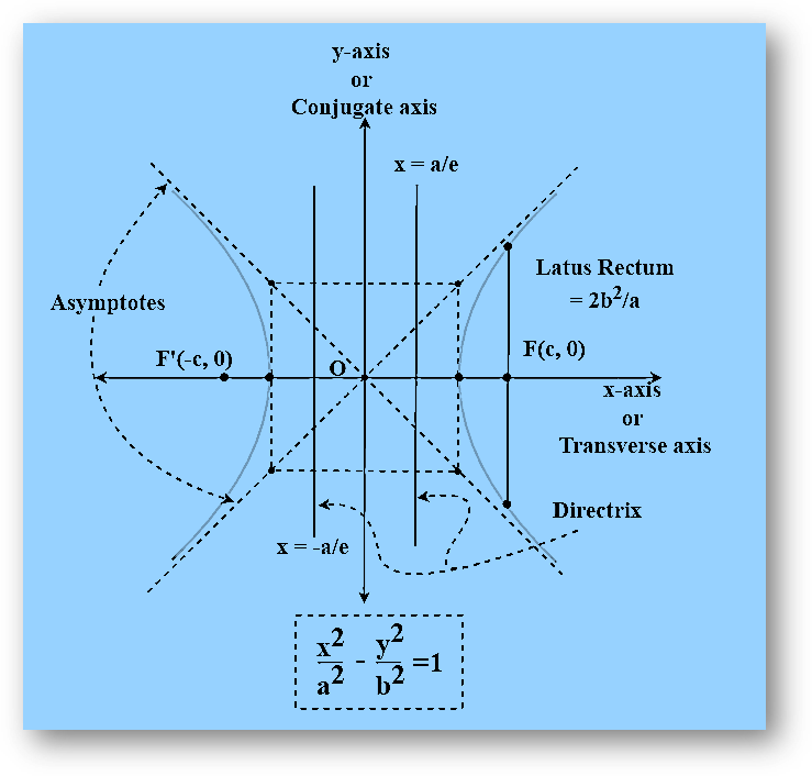 What is Hyperbola ?