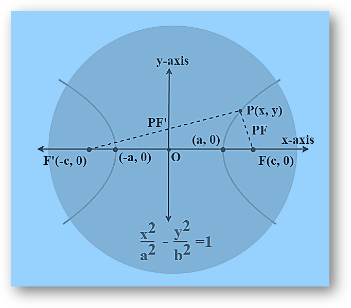 Derivation of Equation of Hyperbola