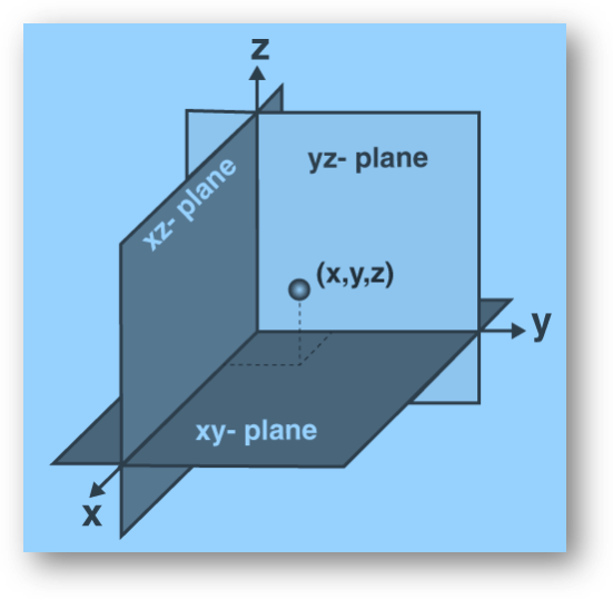 Coordinate Planes in Three Dimensional Space