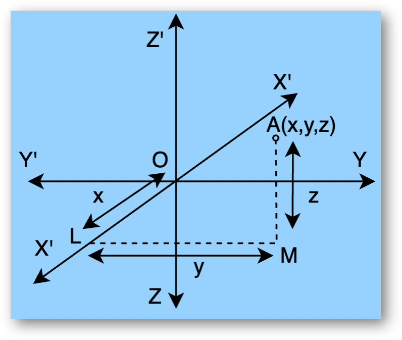 Coordinates of a Point in Space