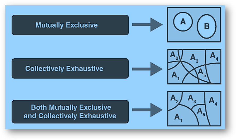 Exhaustive Events Venn Diagram