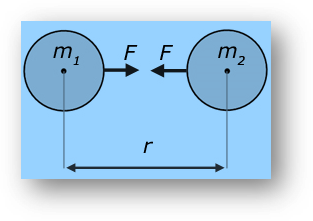 Gravitational Force Formula
