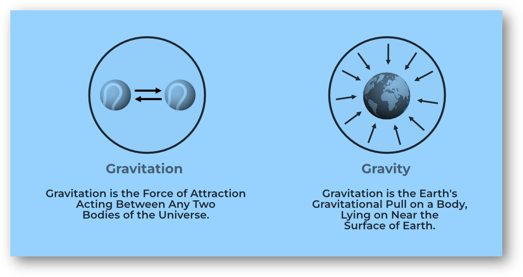 Gravitation is the universal force of attraction that acts between any two masses in the universe. It is described by Newton’s Law of Universal Gravitation and governs large-scale interactions like planetary motion.