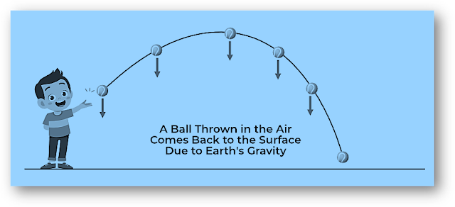 Gravitation is the universal force of attraction that acts between any two masses in the universe. It is described by Newton’s Law of Universal Gravitation and governs large-scale interactions like planetary motion.