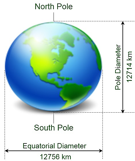 The polar radius (radius near poles) of earth is 21 km smaller than its equatorial radius