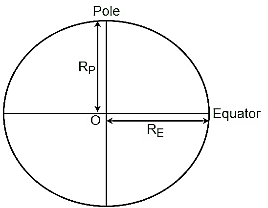 Variation of g due to Shape of Earth