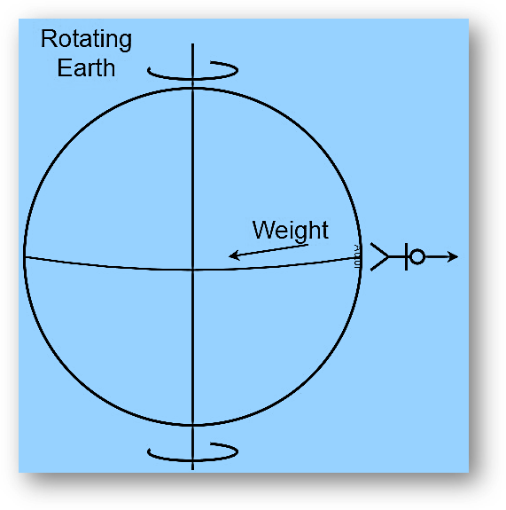The variation in g is due to the centrifugal force acting on the rotation of the earth. When the earth is rotating, all the objects tend to experience a centrifugal force that won’t act in the direction of gravity