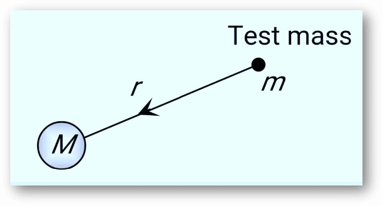 Gravitational Field Intensity Due to a Point Mass (M) and test mass m