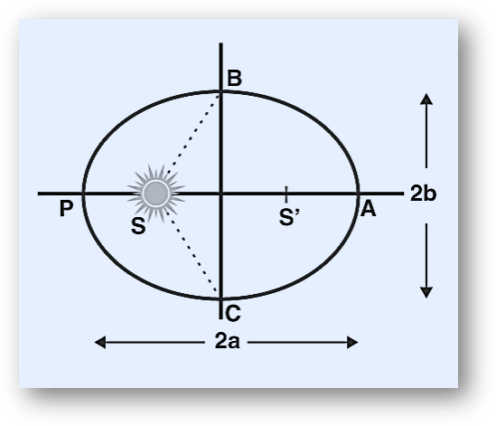 Kepler’s First Law – The Law of Orbits