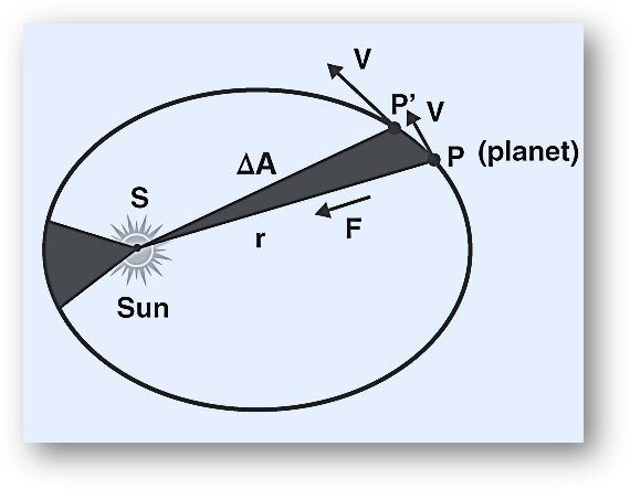 Kepler’s Second Law – The Law of Equal Areas