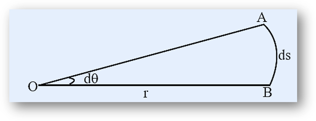 In addition to the seven fundamental units in physics, two more units are considered supplementary units. These are Radian (rad) and Steradian (sr), which are defined as follows :