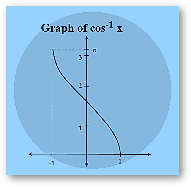 Arccosine Graph