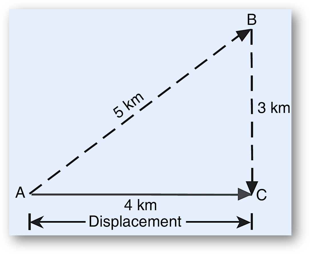 In everyday language, the words distance and displacement are used in the same sense but in physics these two words have different meanings. Let us understand this difference by taking with an example as follows.
