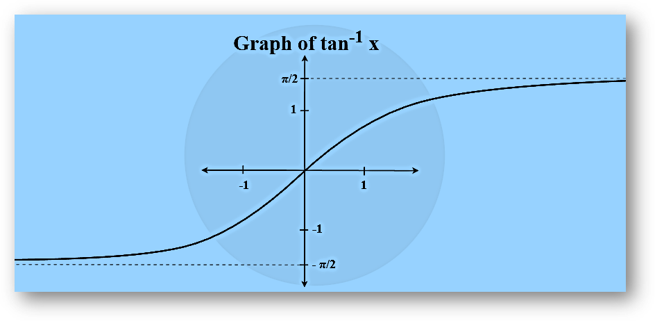 Arctangent Graph