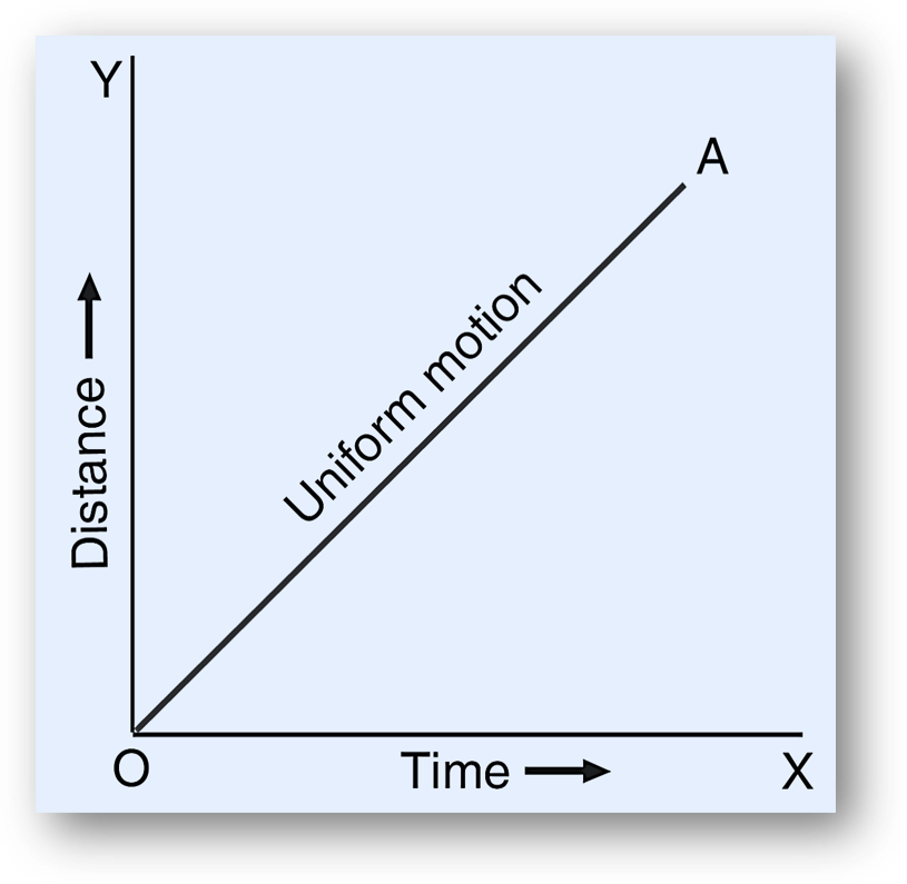 The distance-time
graph for a body having uniform
motion is a straight line.