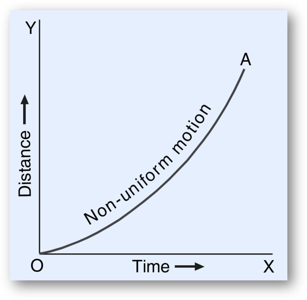 The distance-time graph
for a body having non-uniform
motion is a curved line.