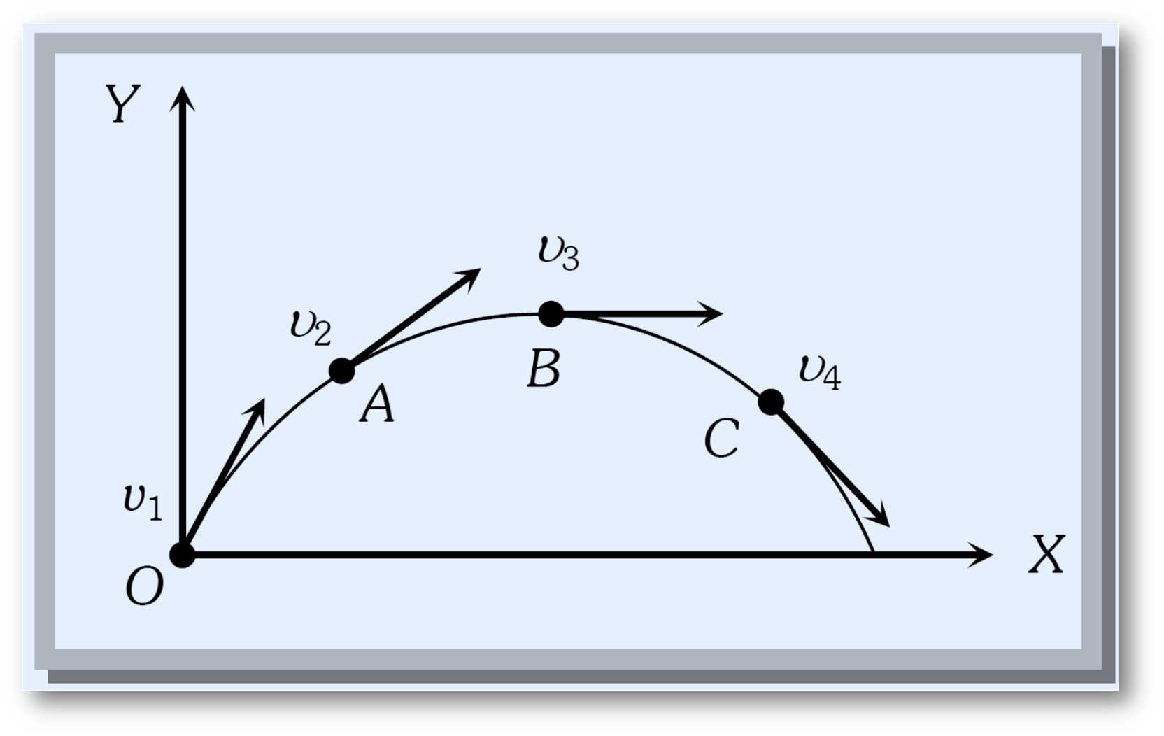 Instantaneous velocity is always tangential to the path of the particle