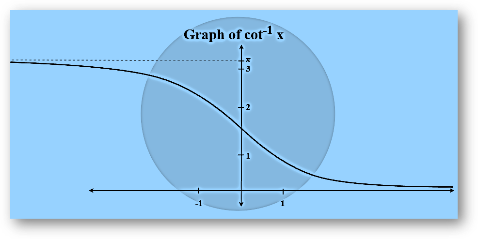 Arccotangent Graph