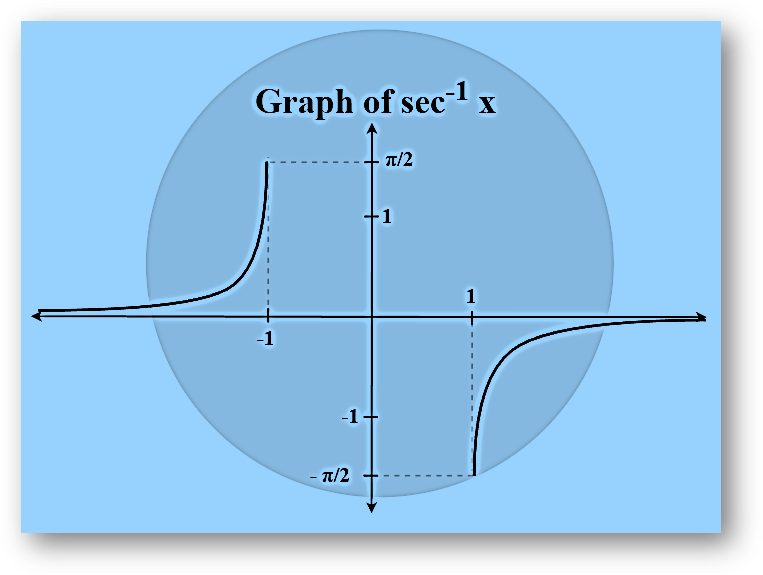 Arcsecant Graph