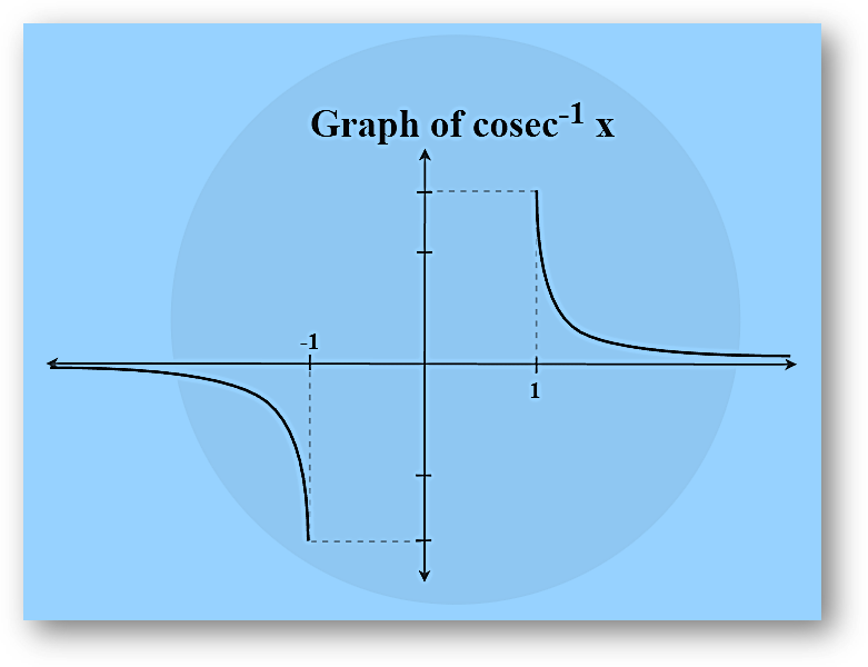 Arccosecant Graph