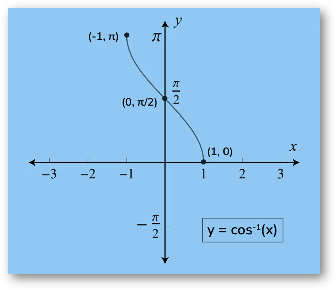cos-1(x) is the inverse function of cos(x). Its domain is [−1, 1] and its range is [0, π]. It intersects the coordinate axis at (1, π/2). It is neither even nor an odd function and is strictly decreasing in (-1, 1).