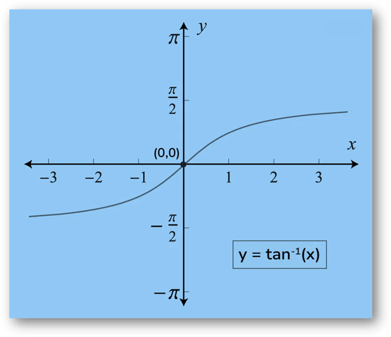tan-1(x) is the inverse function of tan(x). Its domain is ℝ and its range is [-π/2, π/2]. It intersects the coordinate axis at (0, 0). It is an odd function which is strictly increasing in (-∞, ∞).