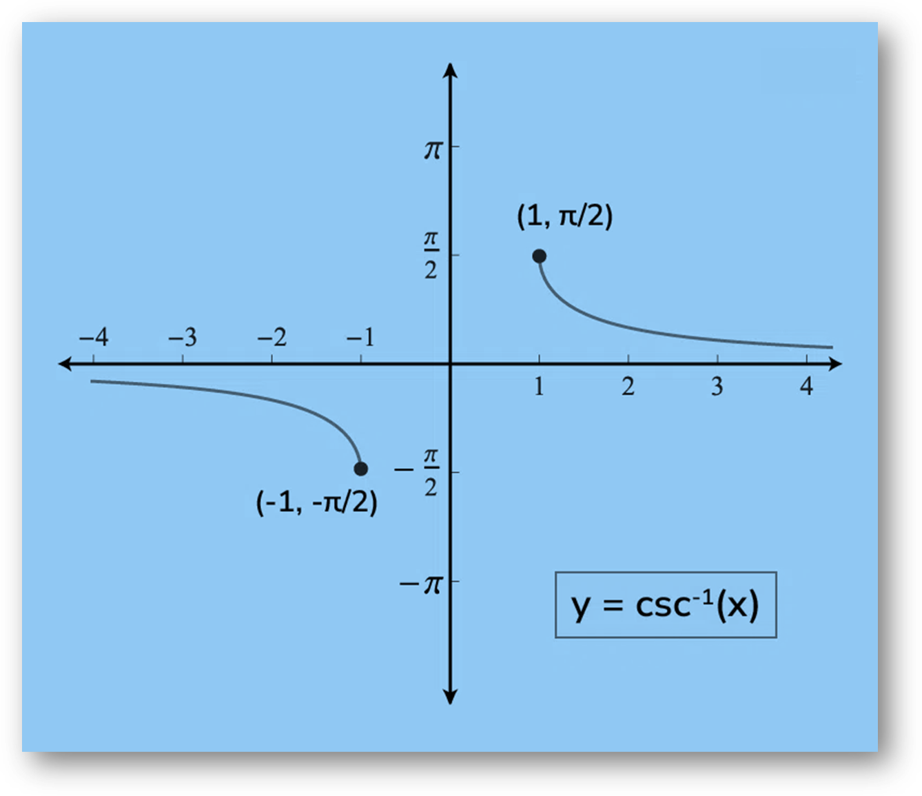 cosec-1(x) is the inverse function of cosec(x). Its domain is (-∞, -1] U [1, ∞) and its range is [-π/2, 0) U (0, π/2]. It doesn’t intercept the coordinate axis. It is an odd function that is strictly decreasing in its domain.