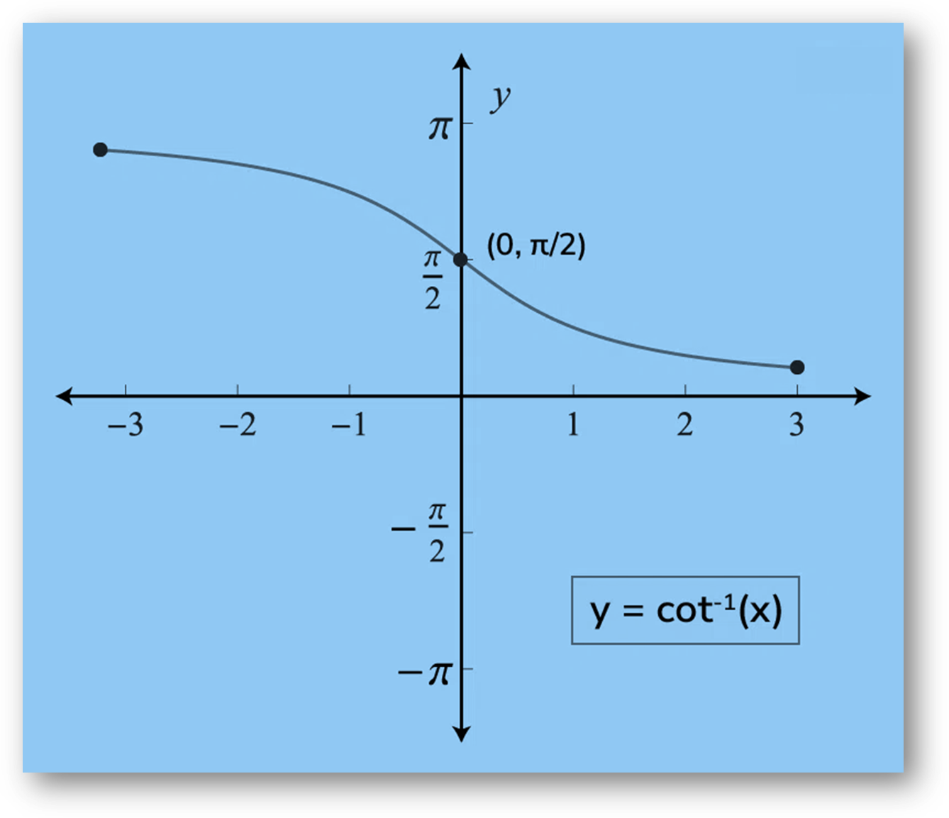 cot-1(x) is the inverse function of cot(x). Its domain is ℝ and its range is (0, π). It intersects the coordinate axis at (0, π/2). It is neither even nor odd function and is strictly decreasing in its domain.