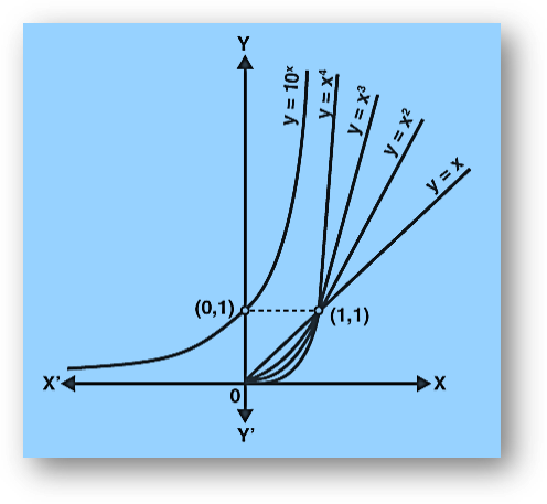 Exponential functions graph