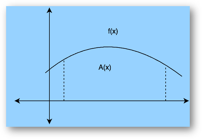 Area Under Curve
