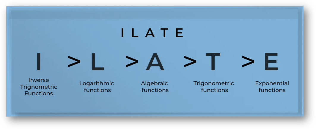 Integration by Parts or Partial Integration, is a technique used in calculus to evaluate the integral of a product of two functions.