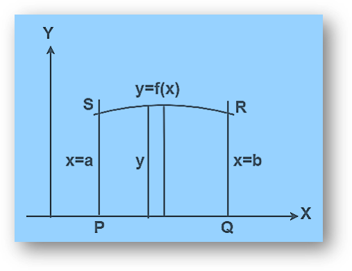 Integration by Substitution Formula | Sample Problems | Class 12 Math Notes Study Material Download Free PDF