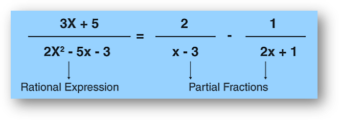 Partial fractions