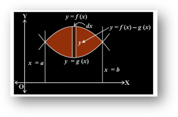 Area between two Curves