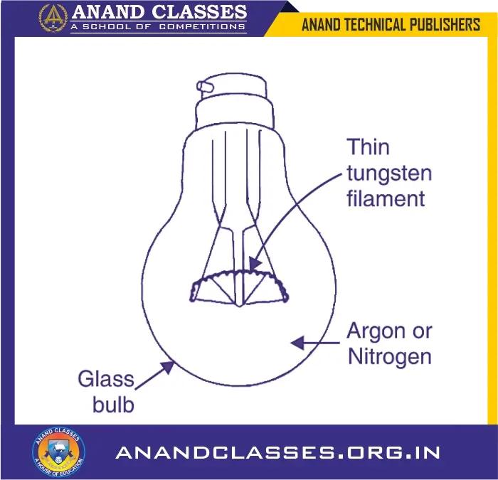 An electric iron works on the heating effect of current. When current is passed, its heating element made of nichrome wire becomes red-hot and produces heat.