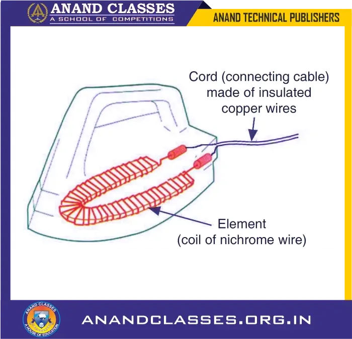 An electric iron works on the heating effect of current. When current is passed, its heating element made of nichrome wire becomes red-hot and produces heat.