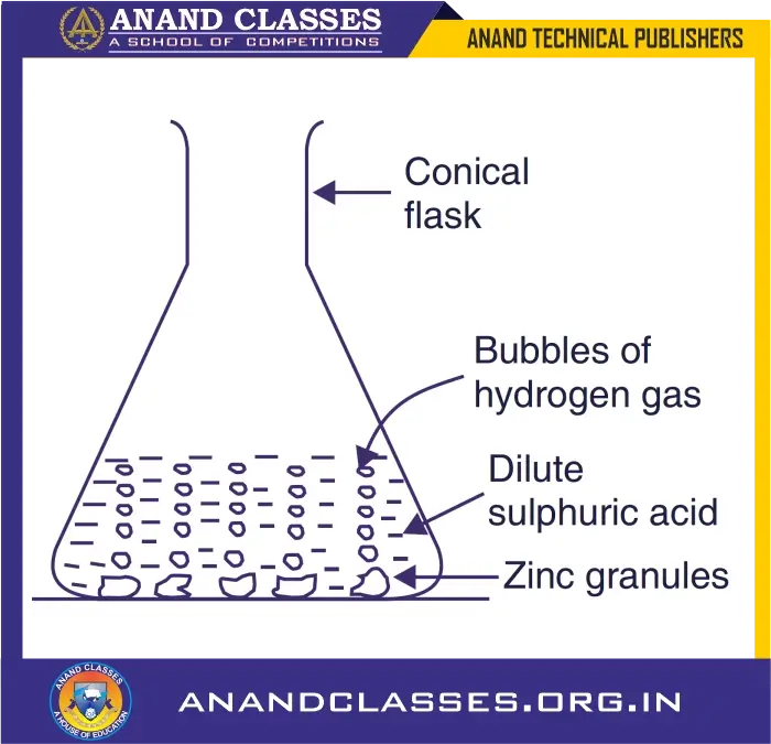 Characteristics of Chemical Reactions with Laboratory Examples β Class 10 Chemistry-ANAND CLASSES Dilute sulphuric acid reacts with zinc to evolve hydrogen gas.