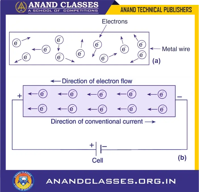 Electric Current Class 10 Science Notes, MCQs, Solved Examples, FAQs, Worksheet,Test Paper-ANAND CLASSES (a) When no cell or battery is connected across a metal wire, the electrons in it flow at random in all directions. (b) When a cell or battery is connected across a metal wire, the electrons in it flow towards positive terminal.