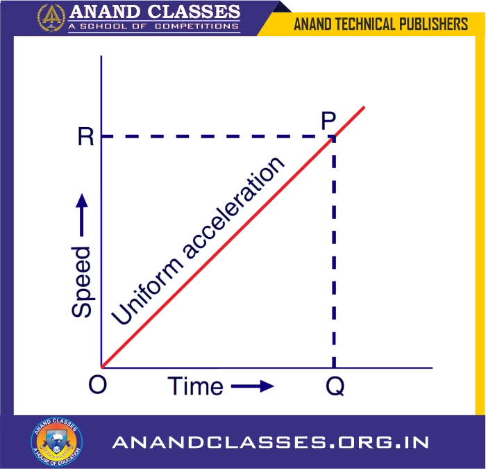 Speed-Time Graph when Speed Changes at a Uniform Rate
