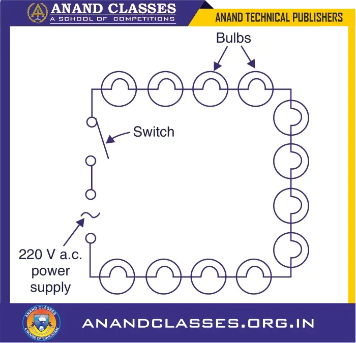 The electric bulbs for decoration series wiring. connect (or join) a large number of electric bulbs
(say, hundreds or thousands of electric bulbs) for decorating buildings and trees as during festivals such as Diwali or marriage functions, then the series circuit is better because all the bulbs connected in series can be controlled with just one switch