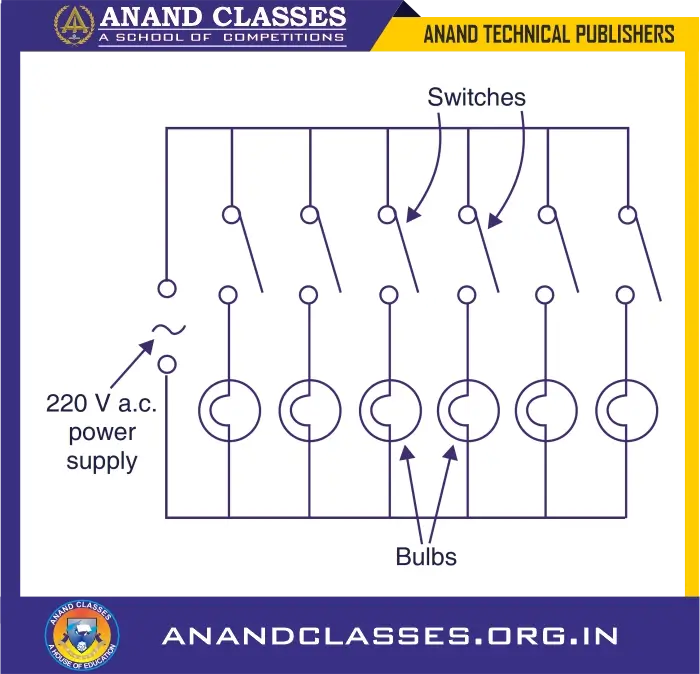 The electric bulbs for decoration series wiring. connect (or join) a large number of electric bulbs
(say, hundreds or thousands of electric bulbs) for decorating buildings and trees as during festivals such as Diwali or marriage functions, then the series circuit is better because all the bulbs connected in series can be controlled with just one switch