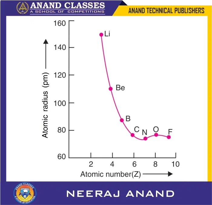 Variation of atomic radius with atomic number across the second period