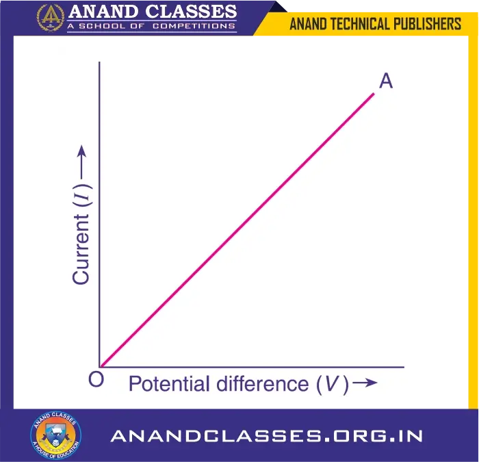 Graph Between V and I (Ohm's Law)