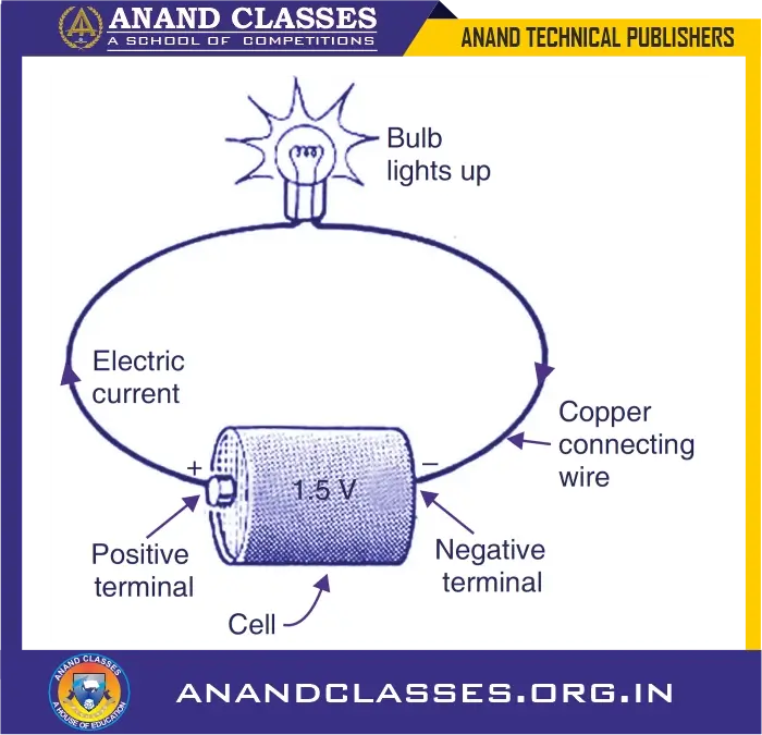 Electric Current Class 10 Science Notes, MCQs, Solved Examples, FAQs, Worksheet,Test Paper-ANAND CLASSES The potential difference between
the two terminals of this cell causes electric current to flow through copper wires and the bulb.
