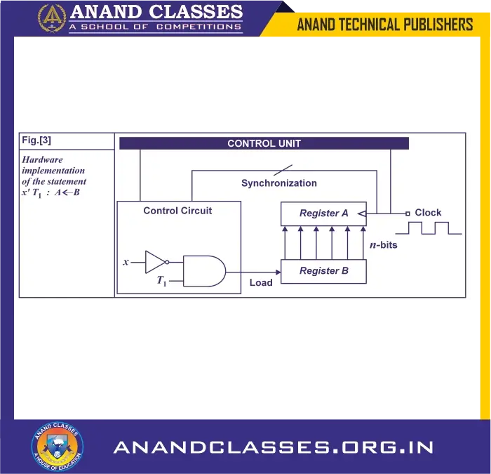 Every statement written in a register-transfer language implies a hardware construction for implementing
the transfer