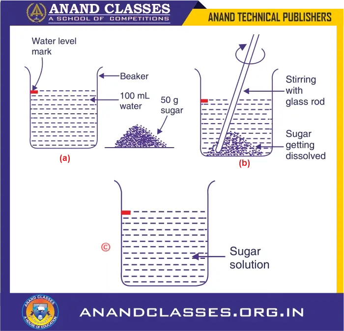 When we dissolve sugar in water, there is no change in the volume of water
