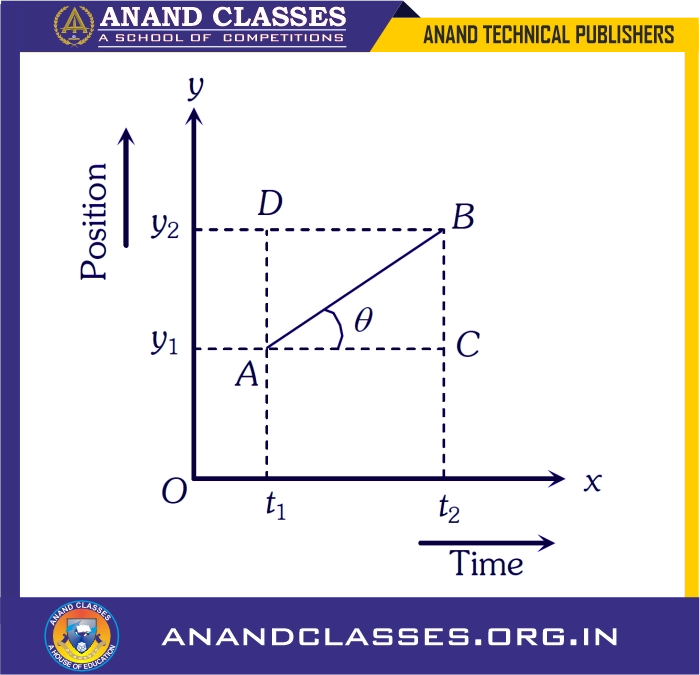 Prove Slope of Position Time Graph Represents Velocity, MCQs, Worksheet, Question Paper-ANAND CLASSES slope of position-time graph represents the velocity of the particle