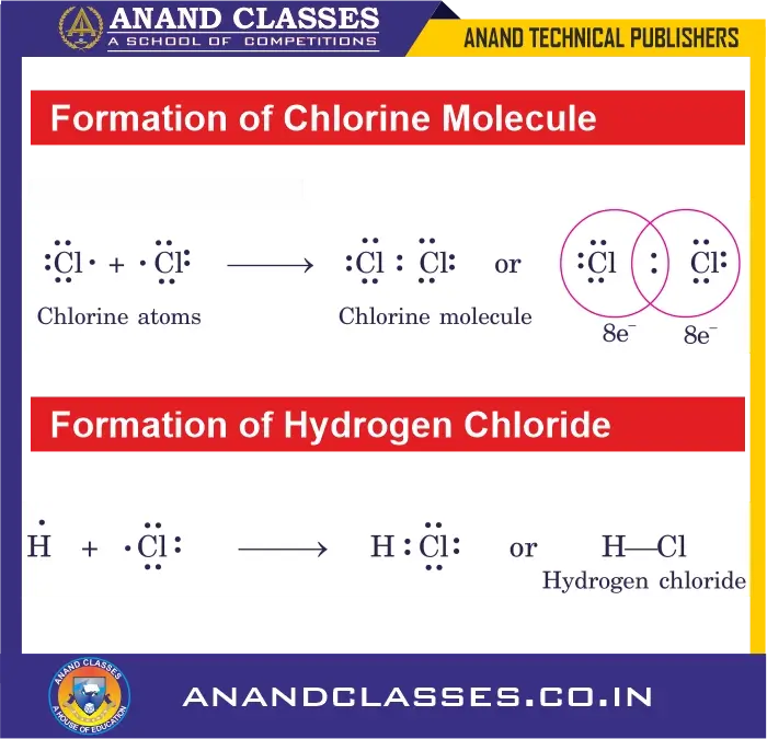 Formation of Chlorine (Cl2) and Hydrogen Chloride (HCl) Molecules. Each Cl atom has seven valence electrons ($[Ne]\,3s^2 3p^5$).
Each atom needs one more electron to complete its octet.
Both contribute one electron each, forming a single shared pair.
Each Cl atom attains the argon configuration (octet).
This results in the formation of a covalent bond in Cl2 molecule.